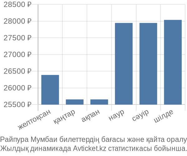 Райпура Мумбаи авиабилет бағасы