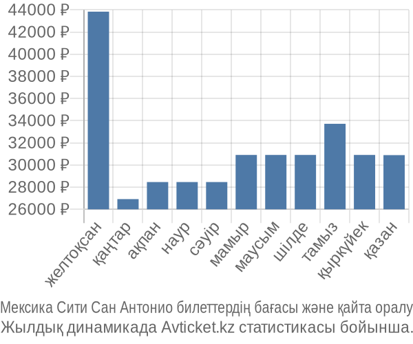 Мексика Сити Сан Антонио авиабилет бағасы