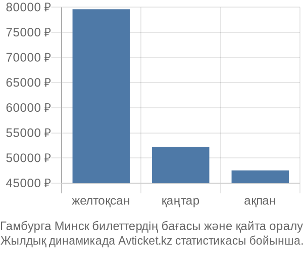 Гамбурга Минск авиабилет бағасы