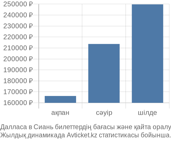 Далласа в Сиань авиабилет бағасы