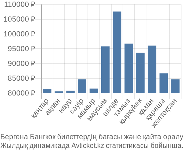 Бергена Бангкок авиабилет бағасы