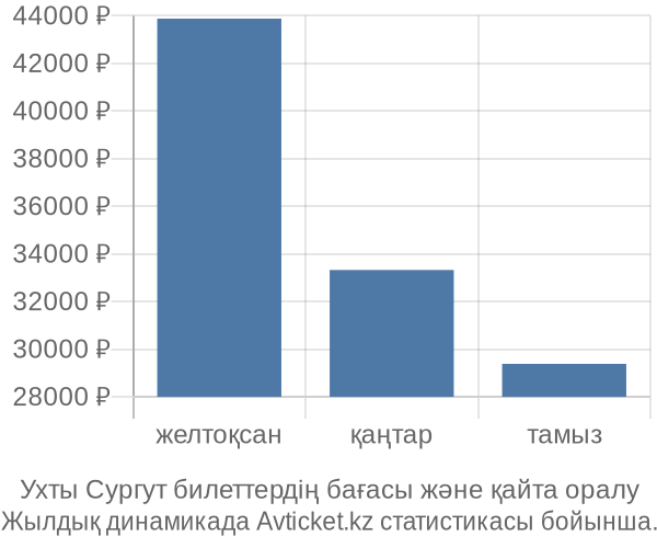 Ухты Сургут авиабилет бағасы
