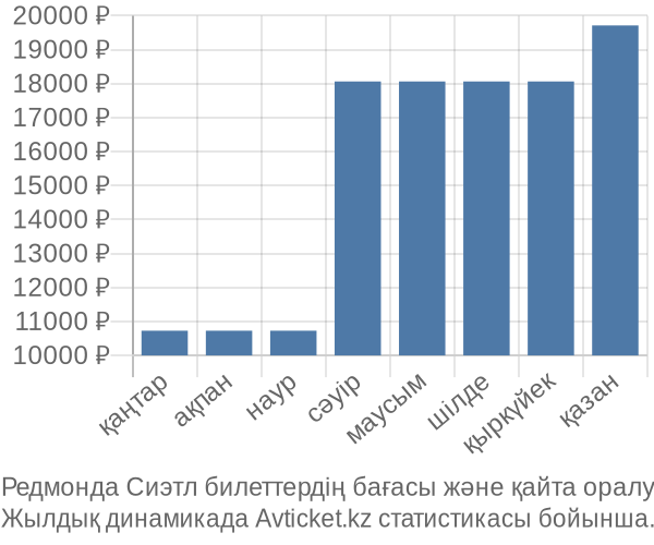 Редмонда Сиэтл авиабилет бағасы