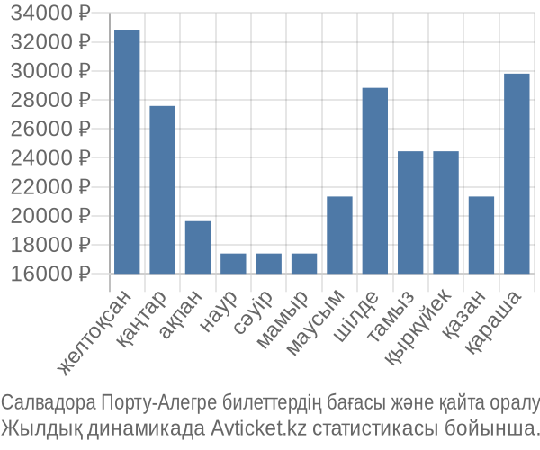 Салвадора Порту-Алегре авиабилет бағасының өзгеру графигі Салвадора Порту-Алегре авиабилет бағасы