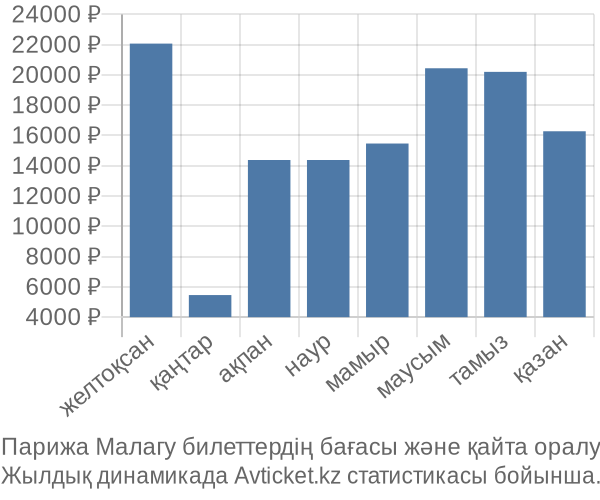 Парижа Малагу авиабилет бағасы