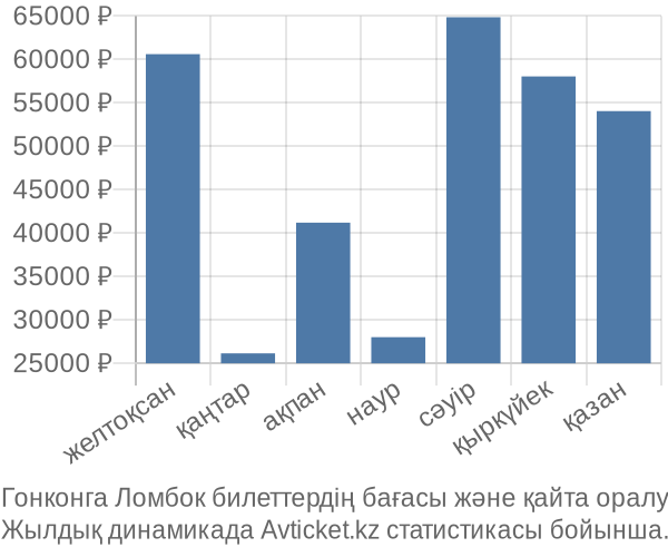 Гонконга Ломбок авиабилет бағасы