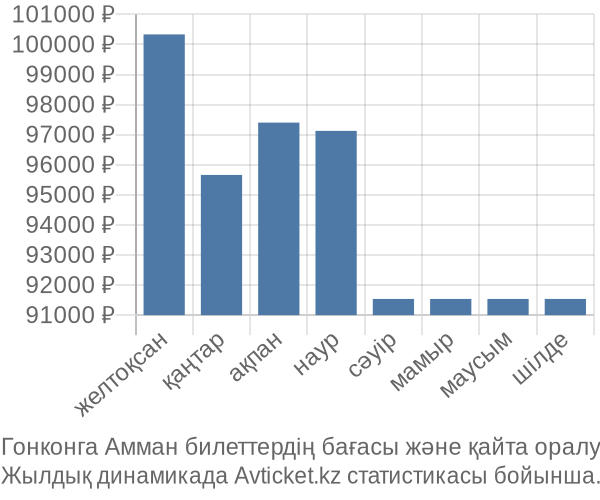 Гонконга Амман авиабилет бағасы