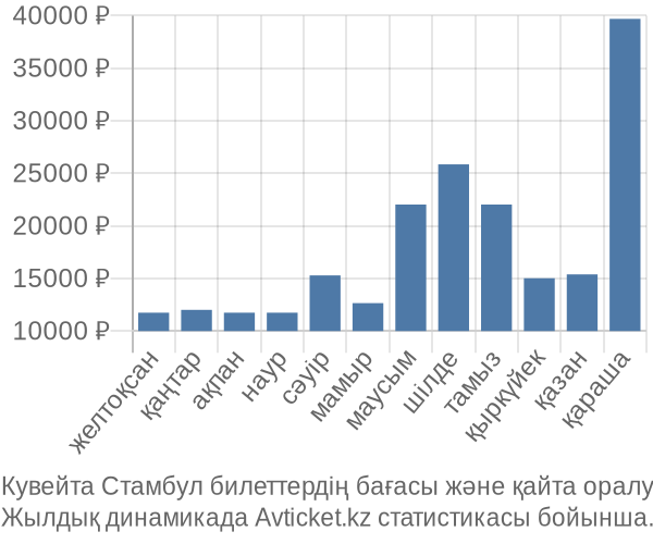 Кувейта Стамбул авиабилет бағасы