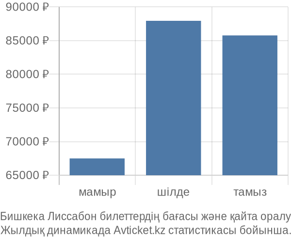 Бишкека Лиссабон авиабилет бағасы