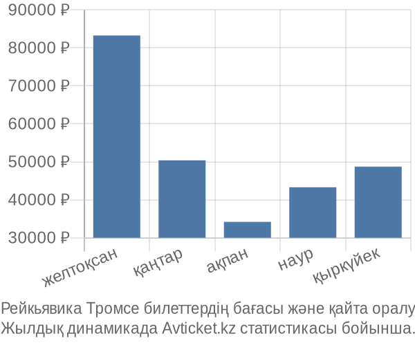 Рейкьявика Тромсе авиабилет бағасы