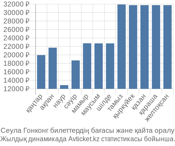 Сеула Гонконг авиабилет бағасы