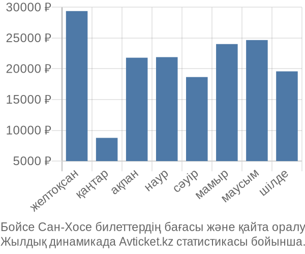 Бойсе Сан-Хосе авиабилет бағасы