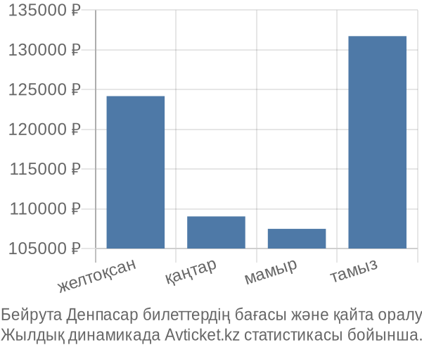 Бейрута Денпасар авиабилет бағасы