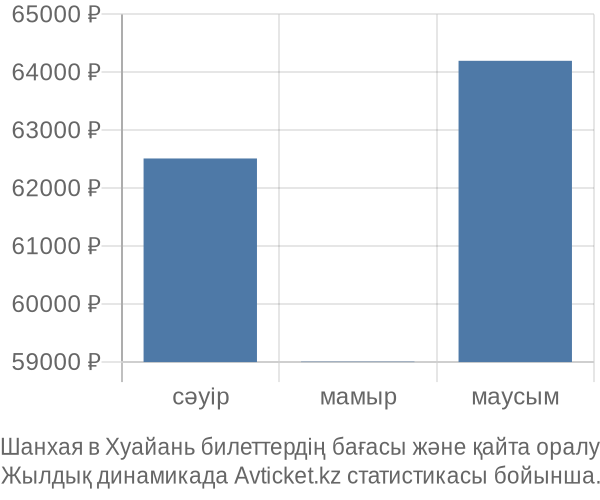 Шанхая в Хуайань авиабилет бағасы
