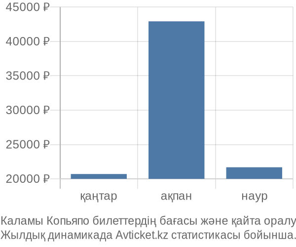 Каламы Копьяпо авиабилет бағасы