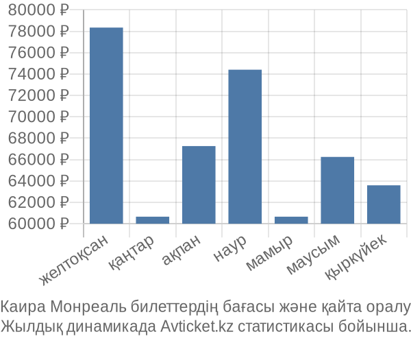 Каира Монреаль авиабилет бағасы