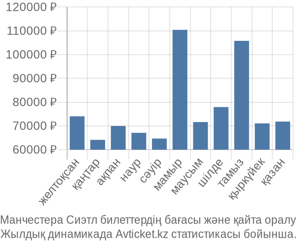 Манчестера Сиэтл авиабилет бағасы