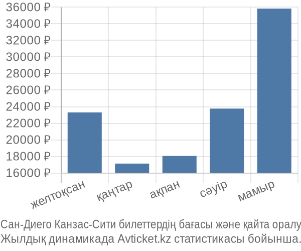 Сан-Диего Канзас-Сити авиабилет бағасы