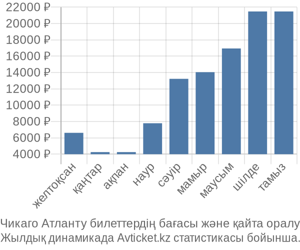 Чикаго Атланту авиабилет бағасы