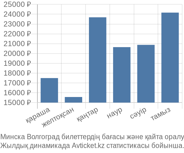 Минска Волгоград авиабилет бағасы