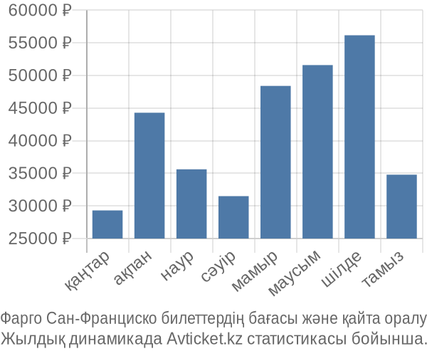 Фарго Сан-Франциско авиабилет бағасы