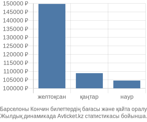 Барселоны Кончин авиабилет бағасы