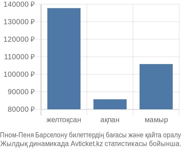 Пном-Пеня Барселону авиабилет бағасы