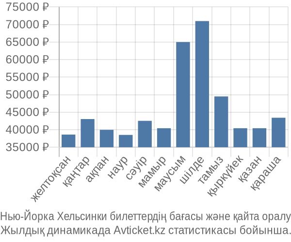 Нью-Йорка Хельсинки авиабилет бағасы