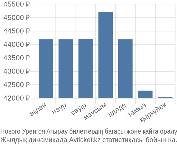 Нового Уренгоя Атырау авиабилет бағасы