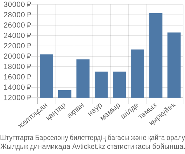 Штуттгарта Барселону авиабилет бағасы
