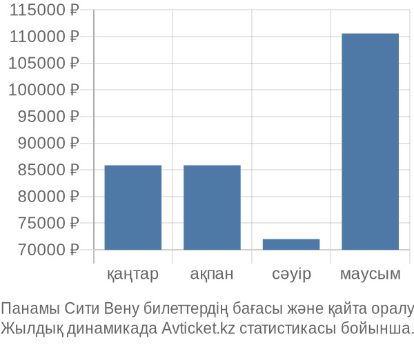 Панамы Сити Вену авиабилет бағасы