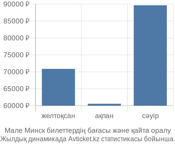 Мале Минск авиабилет бағасы