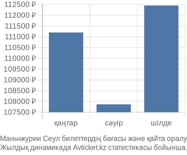 Маньчжурии Сеул авиабилет бағасы