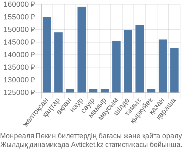 Монреаля Пекин авиабилет бағасы