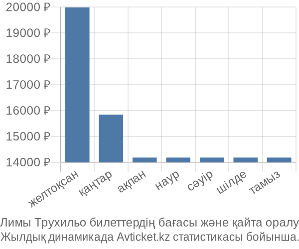 Лимы Трухильо авиабилет бағасы