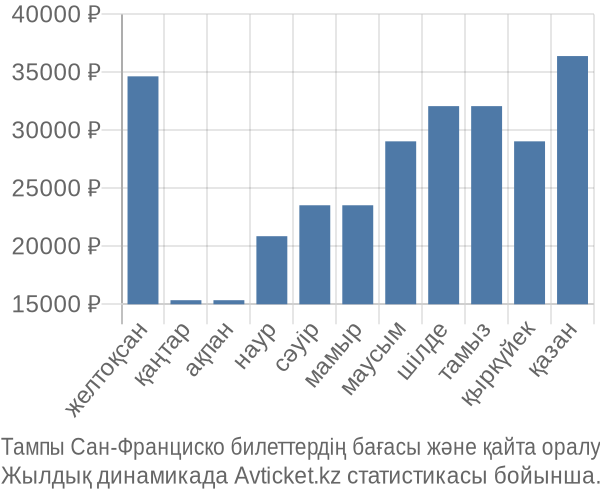 Тампы Сан-Франциско авиабилет бағасы