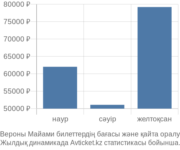 Вероны Майами авиабилет бағасының өзгеру графигі Вероны Майами авиабилет бағасы