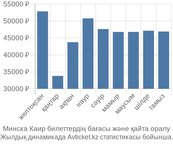 Минска Каир авиабилет бағасы