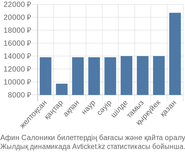 Афин Салоники авиабилет бағасы