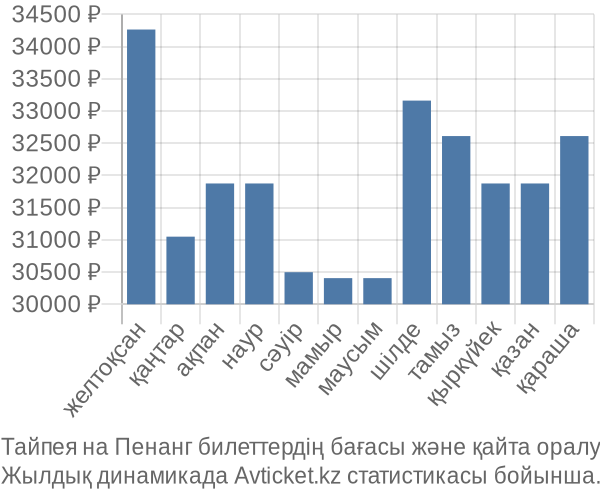 Тайпея на Пенанг авиабилет бағасы