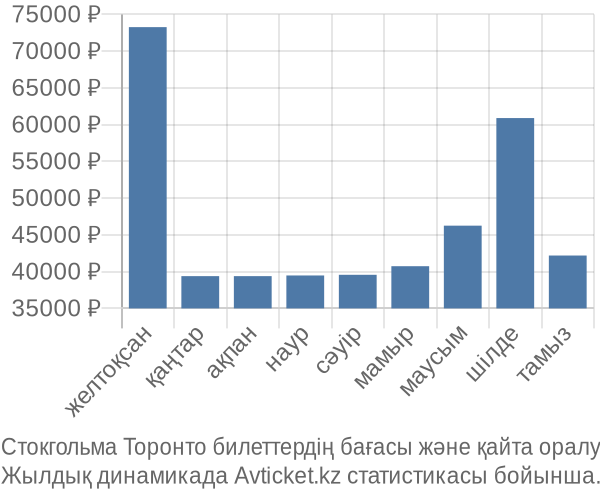 Стокгольма Торонто авиабилет бағасы