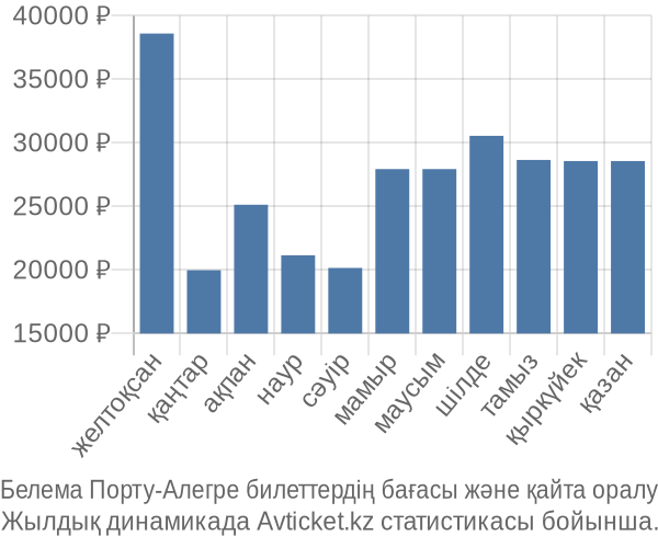 Белема Порту-Алегре авиабилет бағасының өзгеру графигі Белема Порту-Алегре авиабилет бағасы