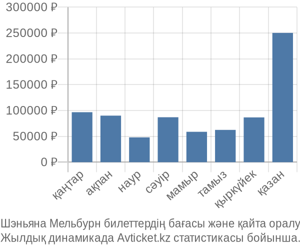 Шэньяна Мельбурн авиабилет бағасы