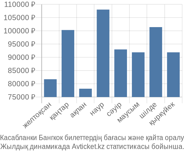 Касабланки Бангкок авиабилет бағасы