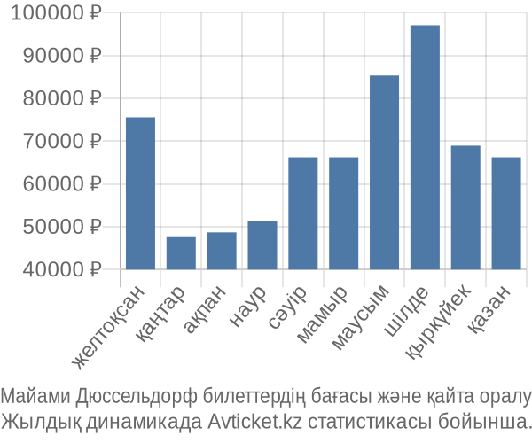 Майами Дюссельдорф авиабилет бағасы
