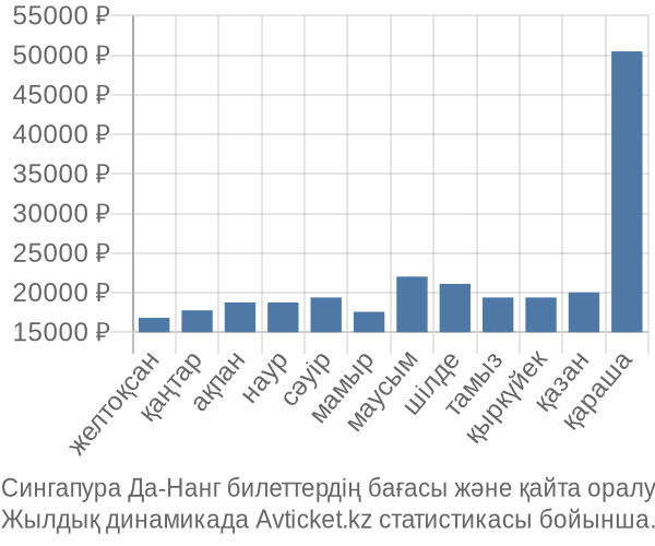 Сингапура Да-Нанг авиабилет бағасы