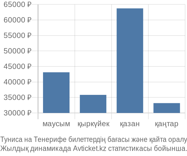 Туниса на Тенерифе авиабилет бағасының өзгеру графигі Туниса на Тенерифе авиабилет бағасы