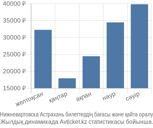 Нижневартовска Астрахань авиабилет бағасы