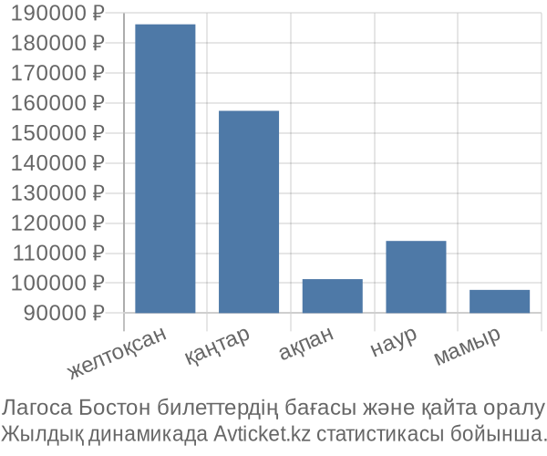 Лагоса Бостон авиабилет бағасы