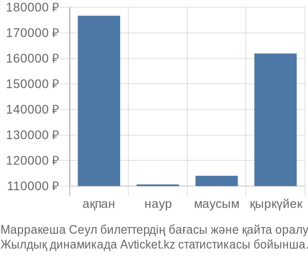 Марракеша Сеул авиабилет бағасы